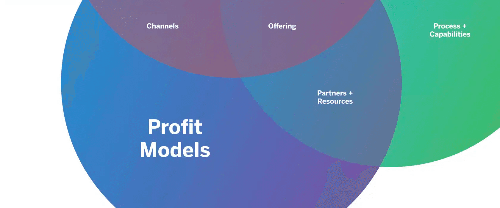 7 Elements Profit Models