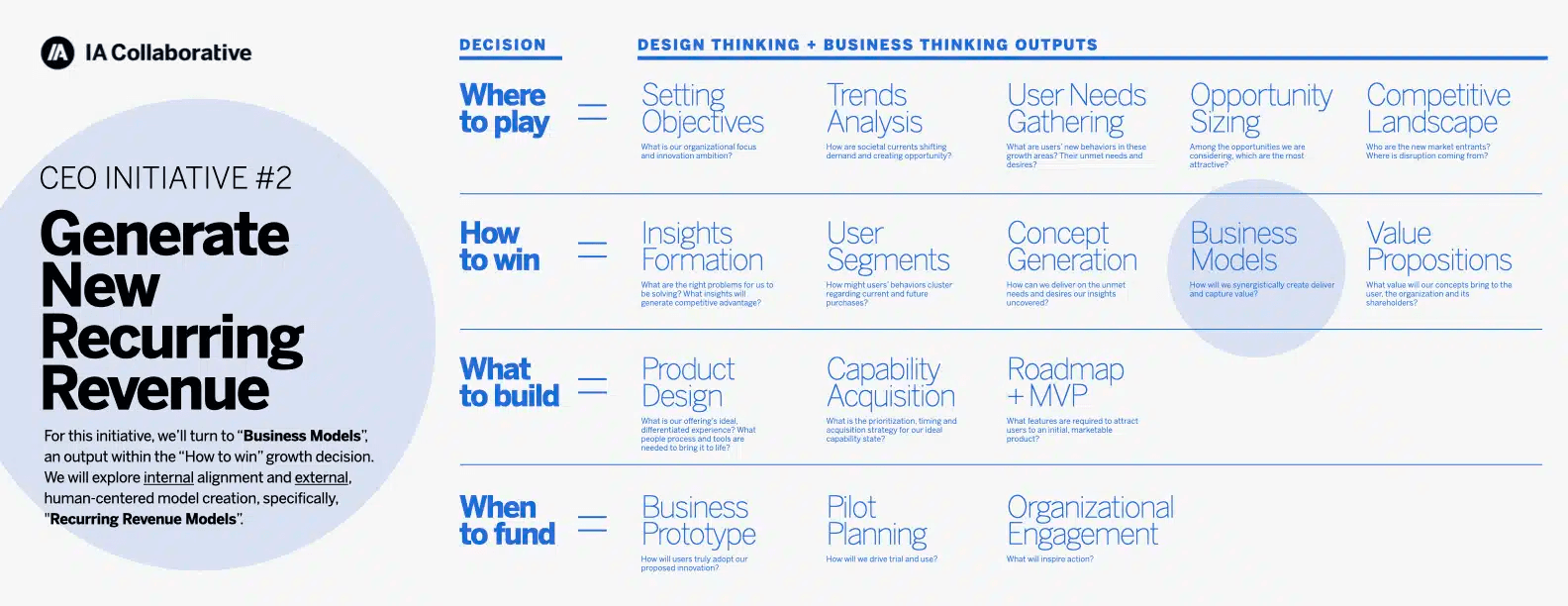 Four recurring revenue strategies chart