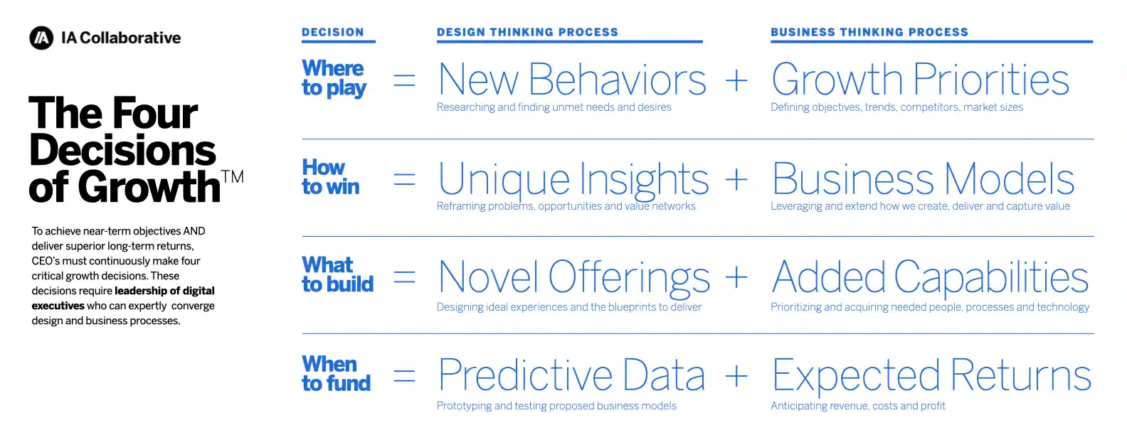 Four Decisions of Growth for Generate New Recurring Revenue
