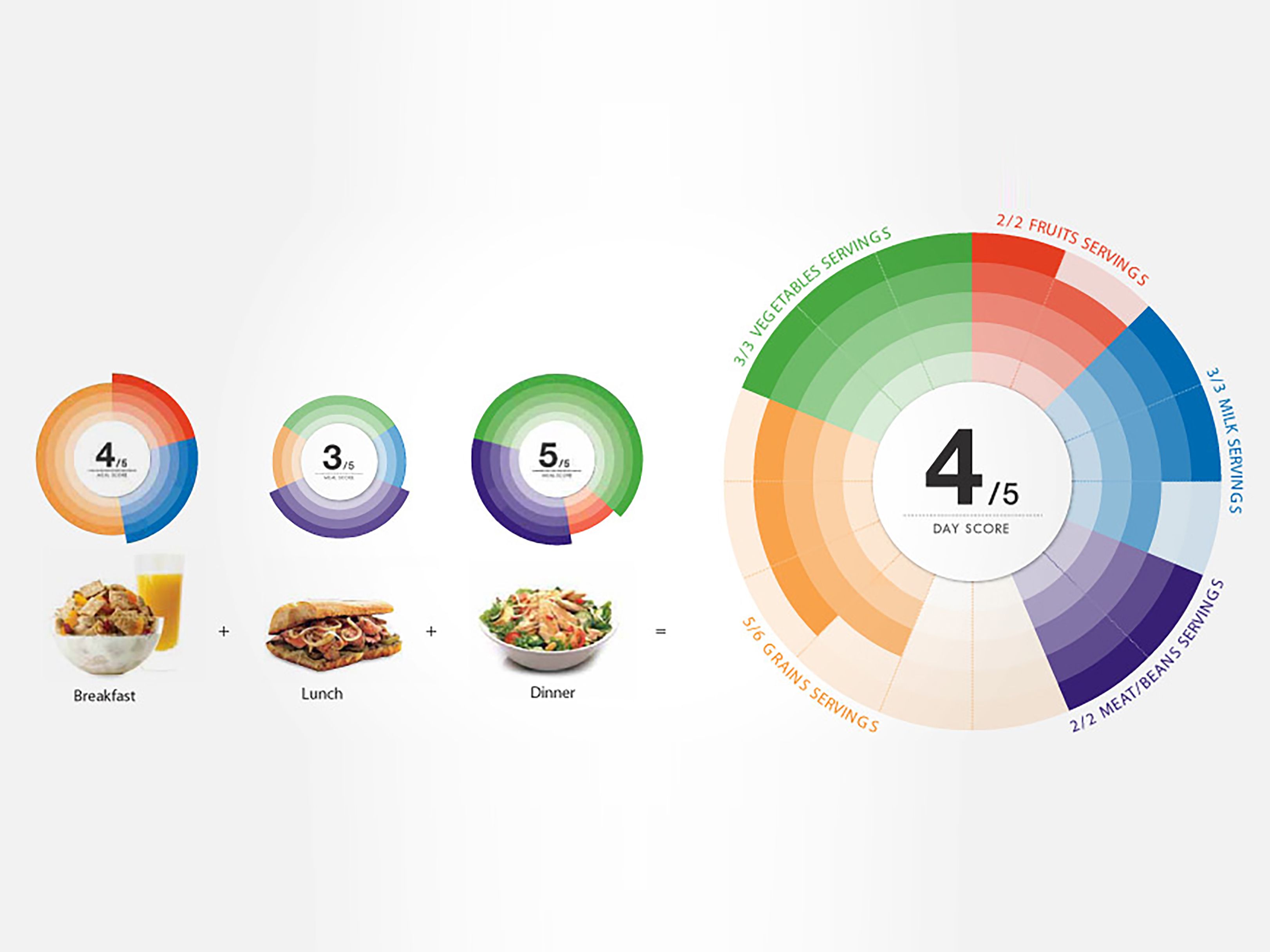 Creating a Communication System and Digital Platform to Enable Better Food Choices