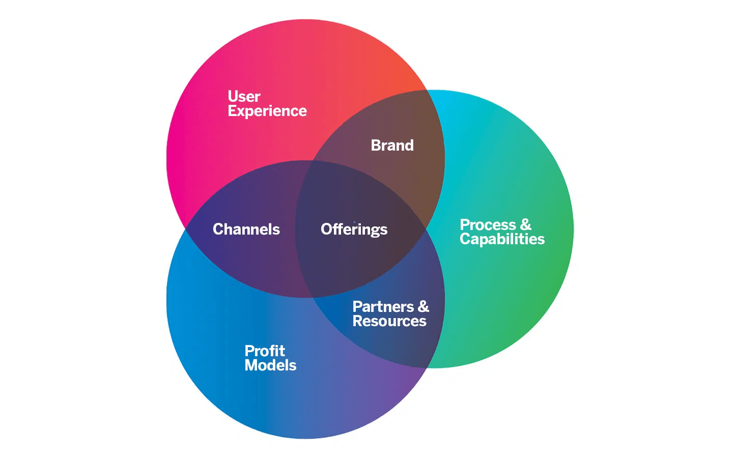 Seven Elements Venn Diagram