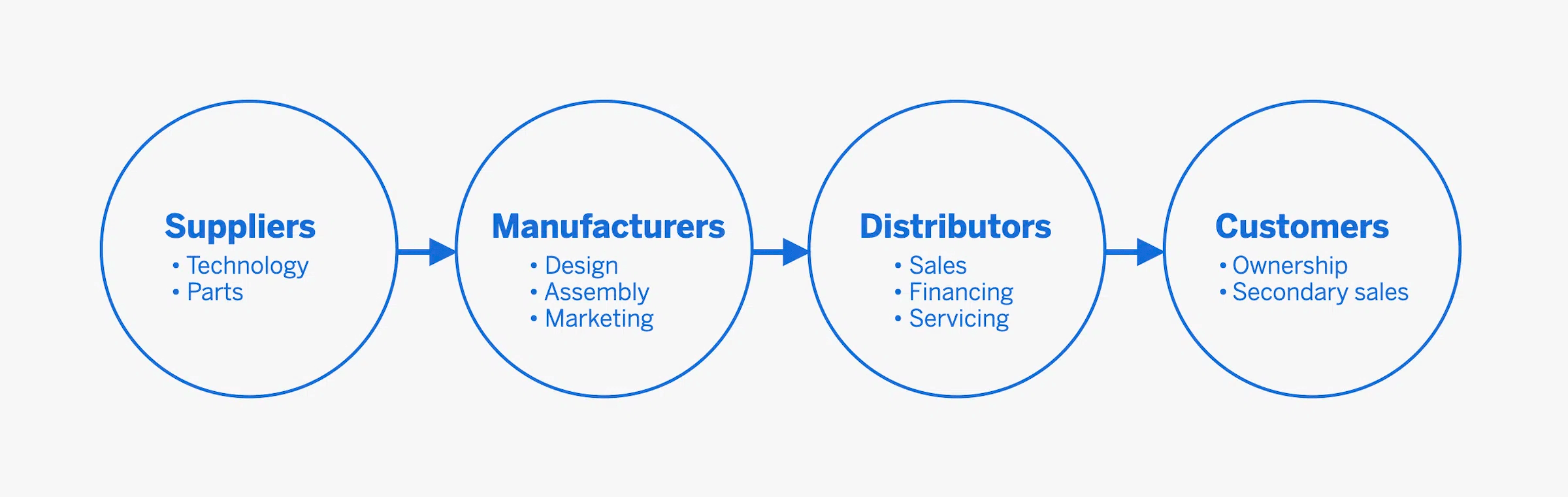 Value Networks - Indirect